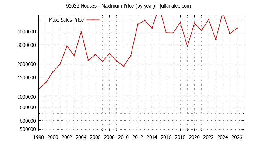 Graph of the Yearly Maximum Price of 95033 Houses - 95033 Real Estate Trends