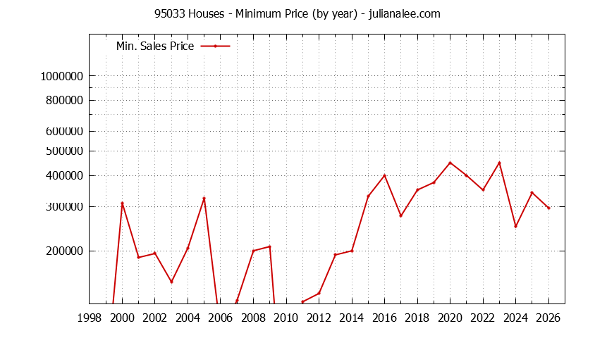 Graph of the Yearly Minimum Price of 95033 Houses - 95033 Real Estate Trends