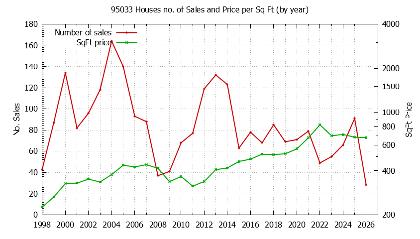 Graph of the Yearly Number of 95033 Houses Sold - 95033 Real Estate Trends