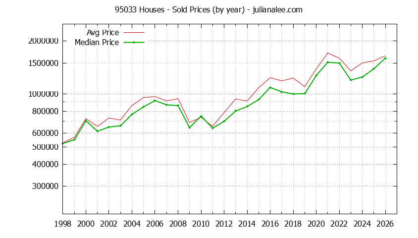 Graph of the Yearly Median and Average 95033 Home Prices for Houses - 95033 Real Estate Trends