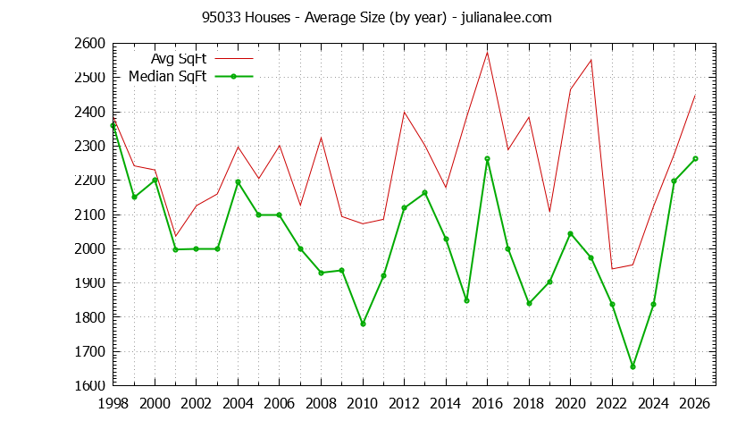 Graph of the Yearly Average Size of 95033 Houses Sold - 95033 Real Estate Trends