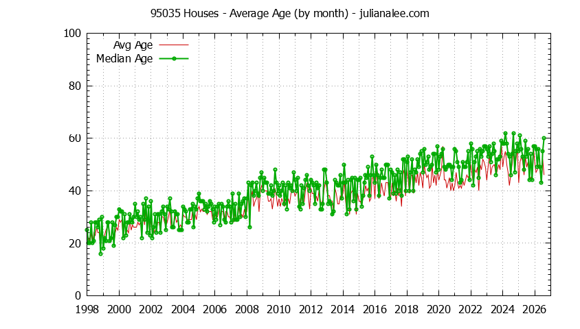 Graph of the Monthly Average Age of 95035 Houses Sold - 95035 Real Estate Trends