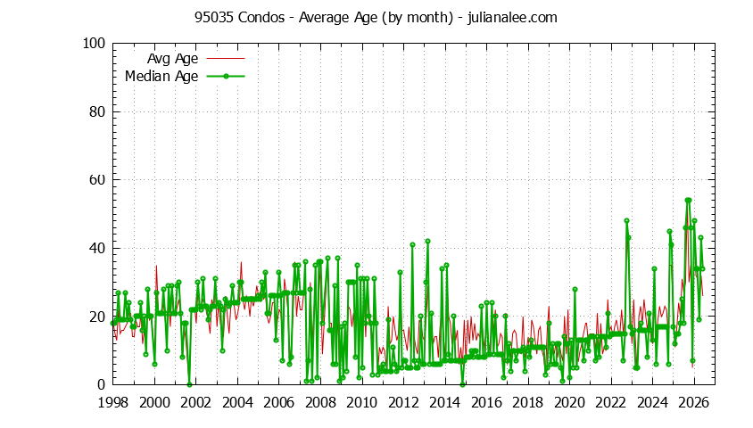 Graph of the Monthly Average Age of 95035 Condos Sold - 95035 Real Estate Trends