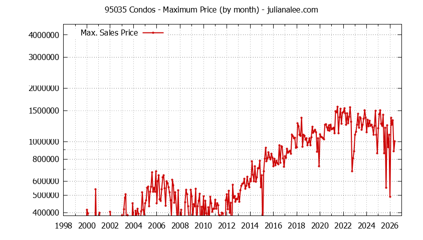 Graph of the Monthly Maximum Price of 95035 Condos - 95035 Real Estate Trends
