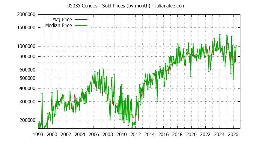 Graph of the Monthly Median and Average 95035 Home Prices for Condos - 95035 Real Estate Trends