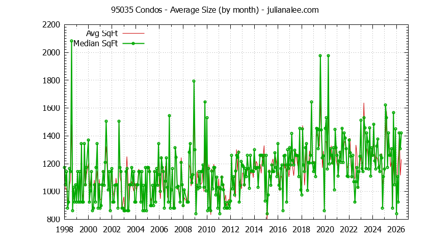 Graph of the Monthly Average Size of 95035 Condos Sold - 95035 Real Estate Trends