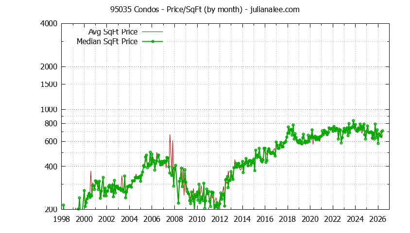 Graph of the Monthly Average Price Per Square Foot for 95035 Condos - 95035 Real Estate Trends