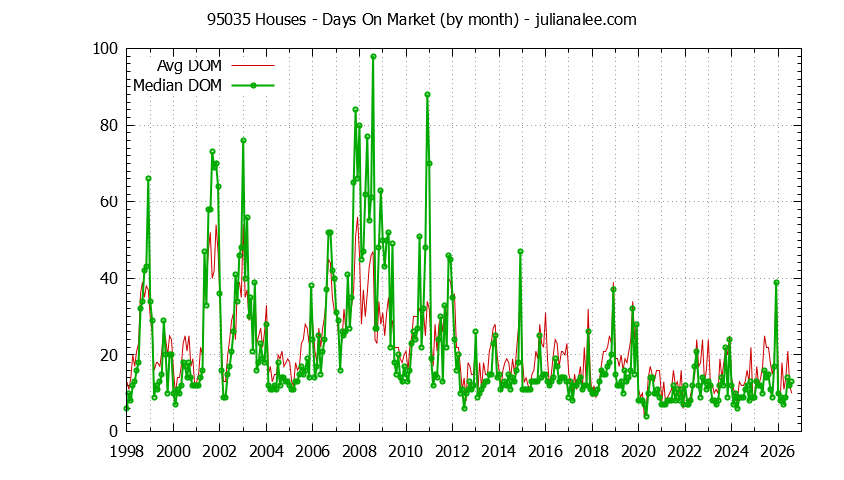 Graph of the Monthly Average Days On Market for 95035 Houses - 95035 Real Estate Trends