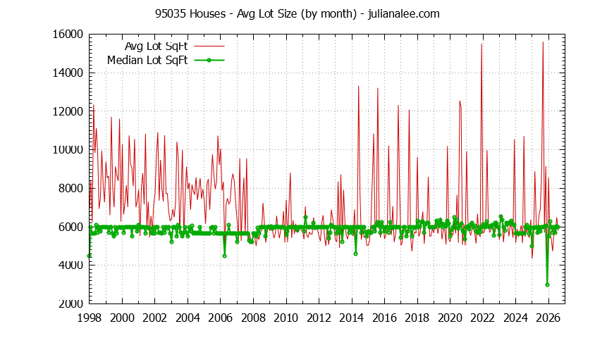 Graph of the Monthly Average Lot Size of 95035 Houses Sold - 95035 Real Estate Trends