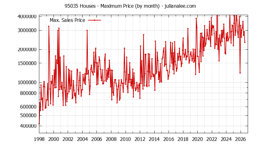 Graph of the Monthly Maximum Price of 95035 Houses - 95035 Real Estate Trends