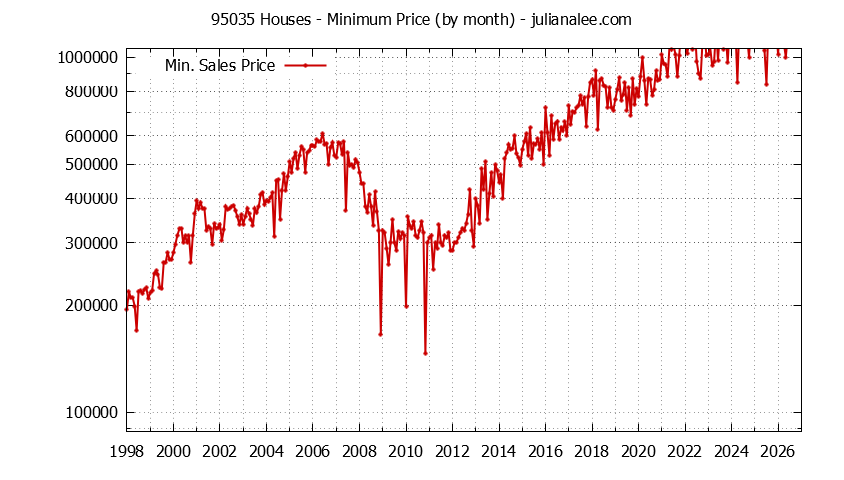 Graph of the Monthly Minimum Price of 95035 Houses - 95035 Real Estate Trends
