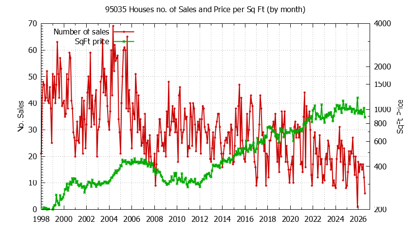 Graph of the Monthly Number of 95035 Houses Sold - 95035 Real Estate Trends