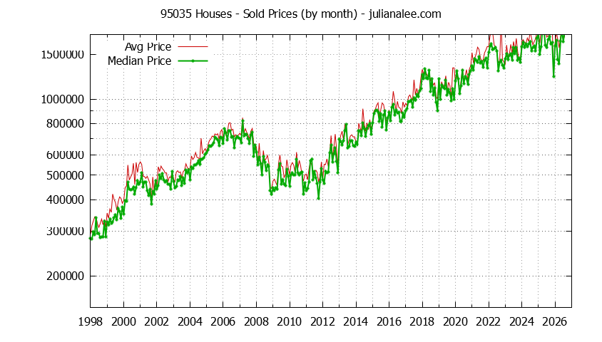 Graph of the Monthly Median and Average 95035 Home Prices for Houses - 95035 Real Estate Trends
