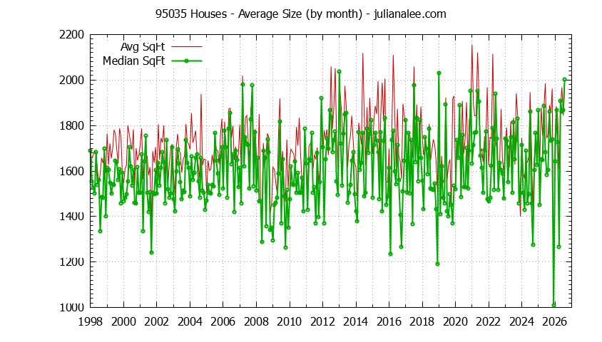 Graph of the Monthly Average Size of 95035 Houses Sold - 95035 Real Estate Trends