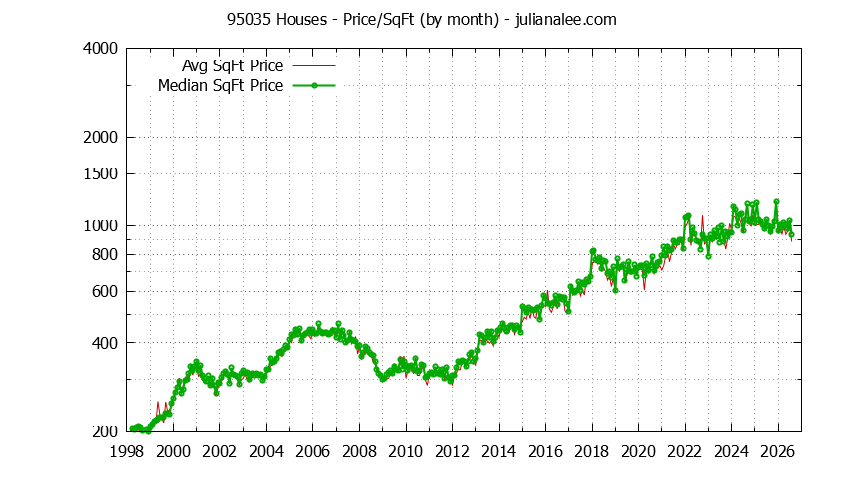 Graph of the Monthly Average Price Per Square Foot for 95035 Houses - 95035 Real Estate Trends