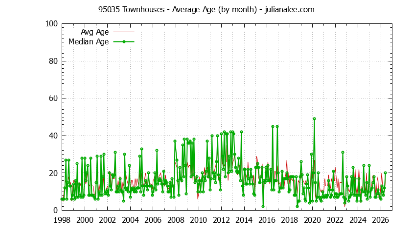 Graph of the Monthly Average Age of 95035 Townhouses Sold - 95035 Real Estate Trends