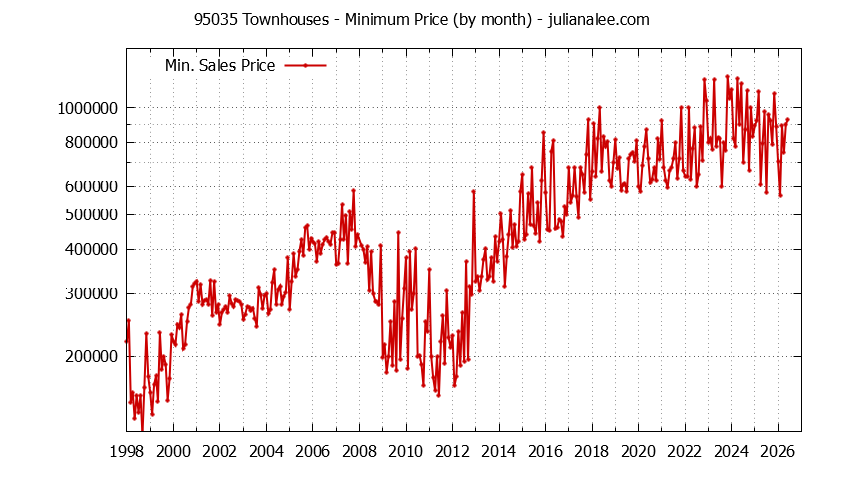 Graph of the Monthly Minimum Price of 95035 Townhouses - 95035 Real Estate Trends