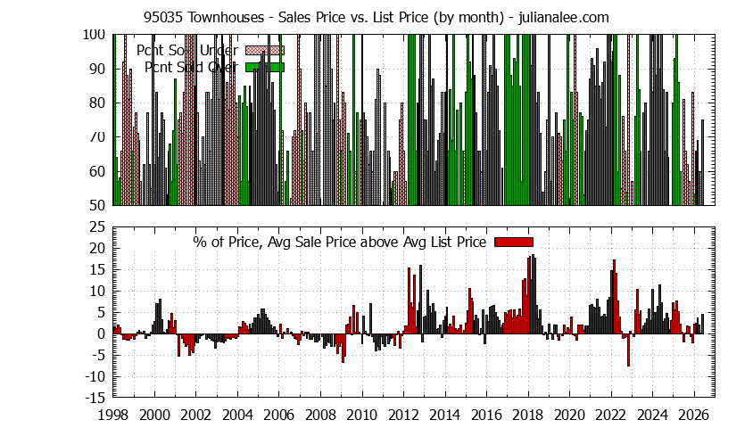 Graph of the Monthly Average Sales Price vs. List Price for 95035 Townhouses - 95035 Real Estate Trends