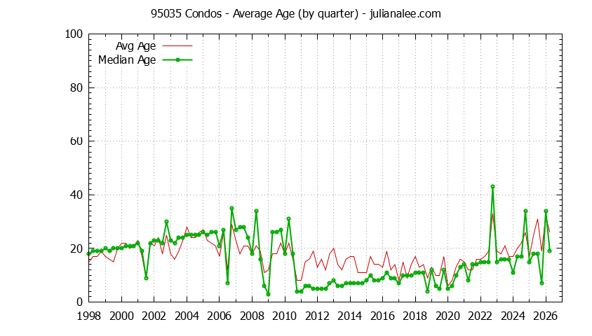Quarterly Average Age of 95035 Condos Sold Graph of the Quarterly Average Age of 95035 Condos Sold - 95035 Real Estate Trends