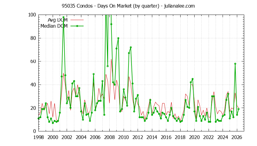 Graph of the Quarterly Average Days On Market for 95035 Condos - 95035 Real Estate Trends