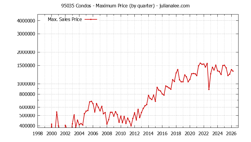 Graph of the Quarterly Maximum Price of 95035 Condos - 95035 Real Estate Trends