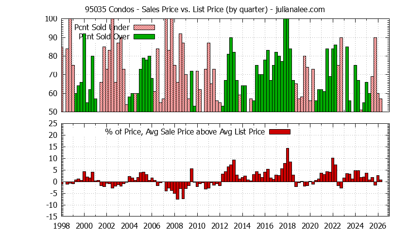 Graph of the Quarterly Average Sales Price vs. List Price for 95035 Condos - 95035 Real Estate Trends