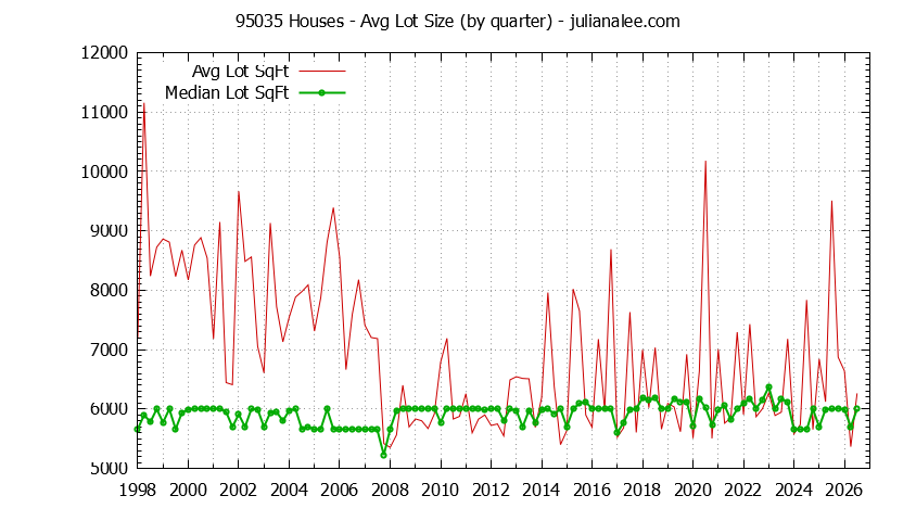 Graph of the Quarterly Average Lot Size of 95035 Houses Sold - 95035 Real Estate Trends