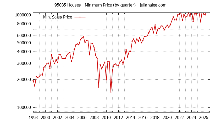 Graph of the Quarterly Minimum Price of 95035 Houses - 95035 Real Estate Trends