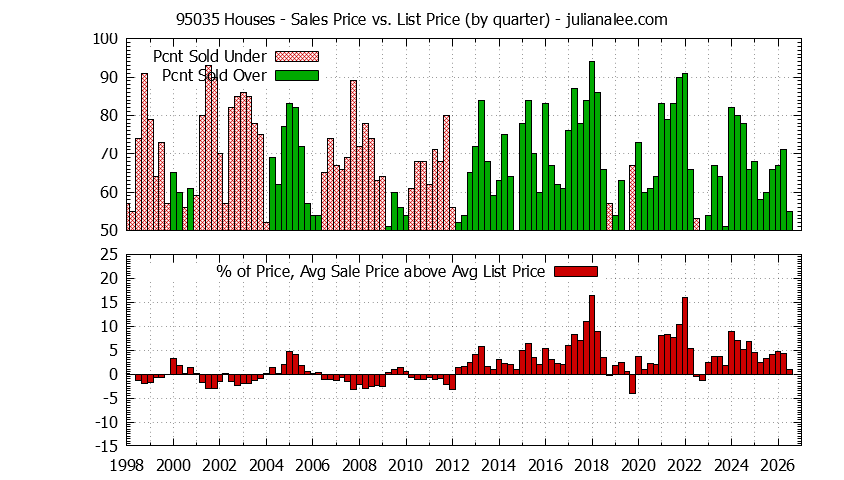Graph of the Quarterly Average Sales Price vs. List Price for 95035 Houses - 95035 Real Estate Trends