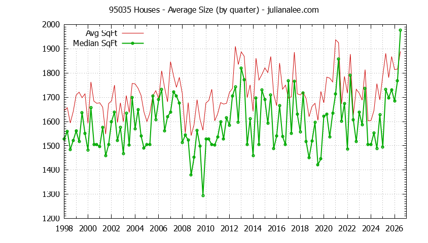 Graph of the Quarterly Average Size of 95035 Houses Sold - 95035 Real Estate Trends