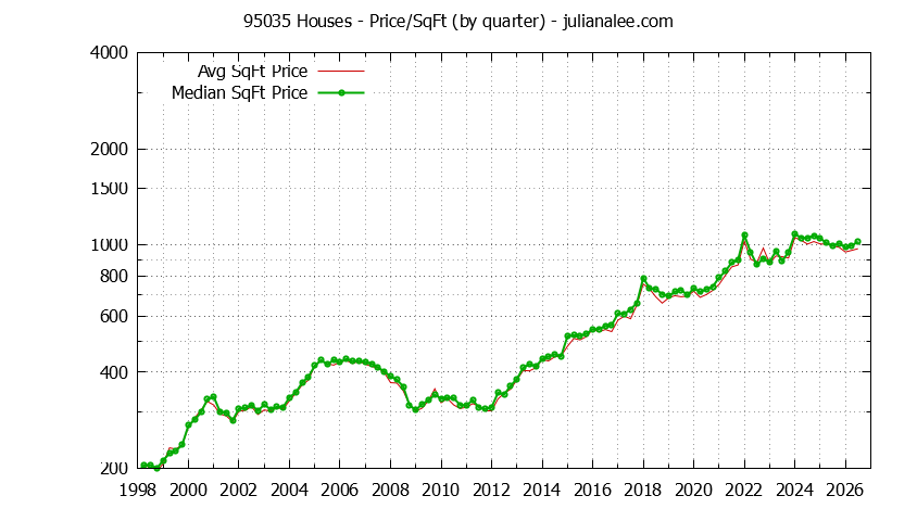 Graph of the Quarterly Average Price Per Square Foot for 95035 Houses - 95035 Real Estate Trends
