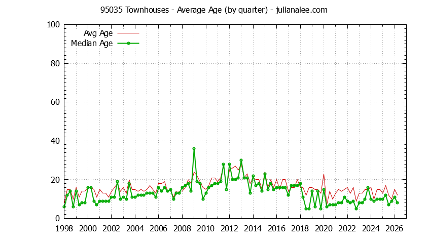Quarterly Average Age of 95035 Townhouses Sold Graph of the Quarterly Average Age of 95035 Townhouses Sold - 95035 Real Estate Trends