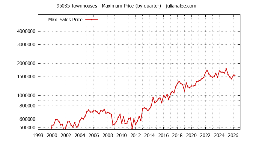 Graph of the Quarterly Maximum Price of 95035 Townhouses - 95035 Real Estate Trends