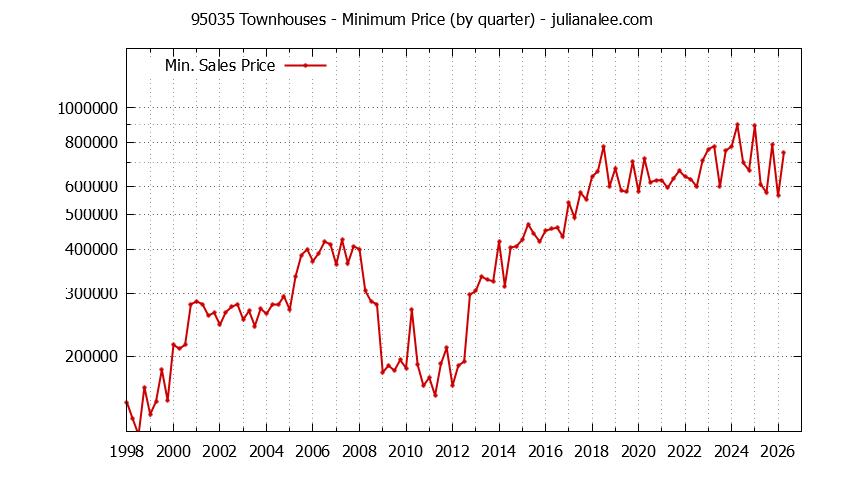 Graph of the Quarterly Minimum Price of 95035 Townhouses - 95035 Real Estate Trends