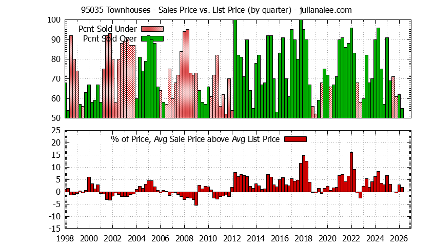 Graph of the Quarterly Average Sales Price vs. List Price for 95035 Townhouses - 95035 Real Estate Trends