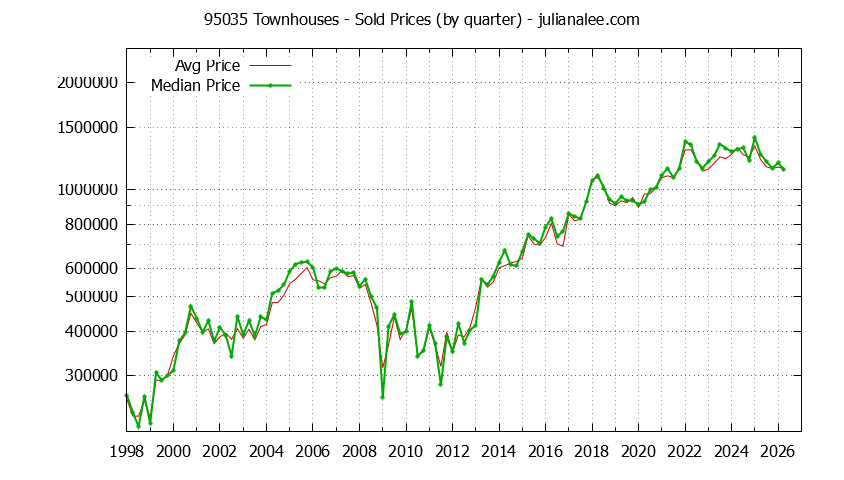 Graph of the Quarterly Median and Average 95035 Home Prices for Townhouses - 95035 Real Estate Trends