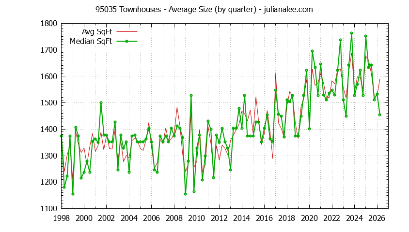 Graph of the Quarterly Average Size of 95035 Townhouses Sold - 95035 Real Estate Trends