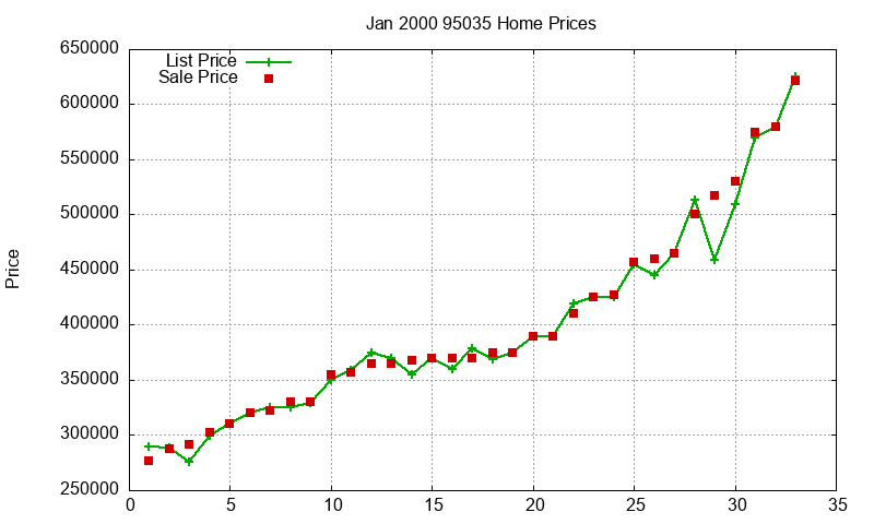 95035 Homes Just Sold 2000-01 95035 Homes Just Sold 2000-01