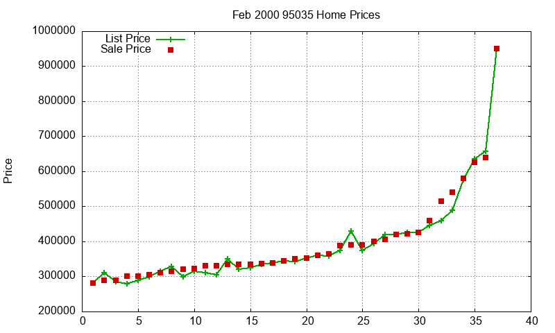 95035 Homes Just Sold 2000-02 95035 Homes Just Sold 2000-02