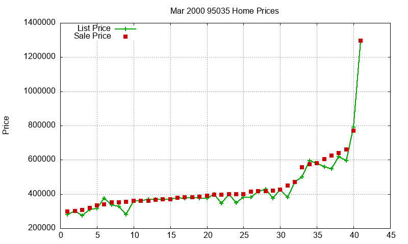 95035 Homes Just Sold 2000-03 95035 Homes Just Sold 2000-03
