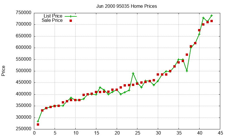 95035 Homes Just Sold 2000-06 95035 Homes Just Sold 2000-06