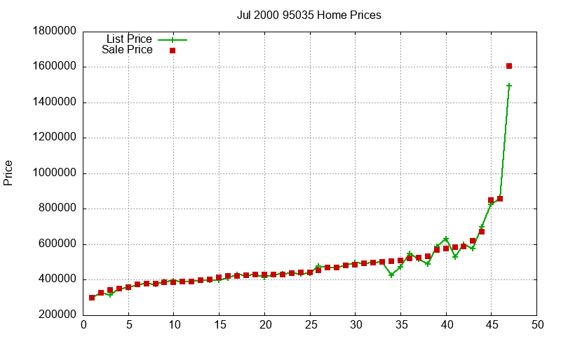 95035 Homes Just Sold 2000-07 95035 Homes Just Sold 2000-07
