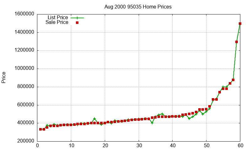 95035 Homes Just Sold 2000-08 95035 Homes Just Sold 2000-08
