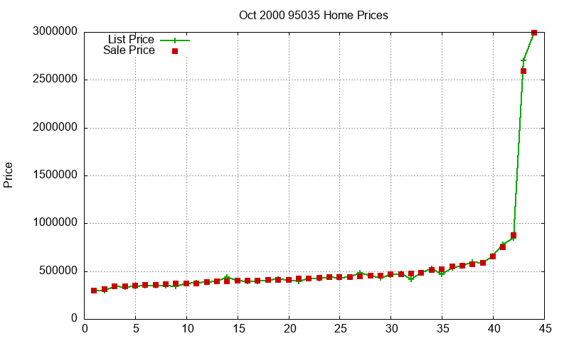 95035 Homes Just Sold 2000-10