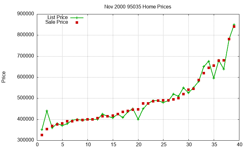 95035 Homes Just Sold 2000-11 95035 Homes Just Sold 2000-11