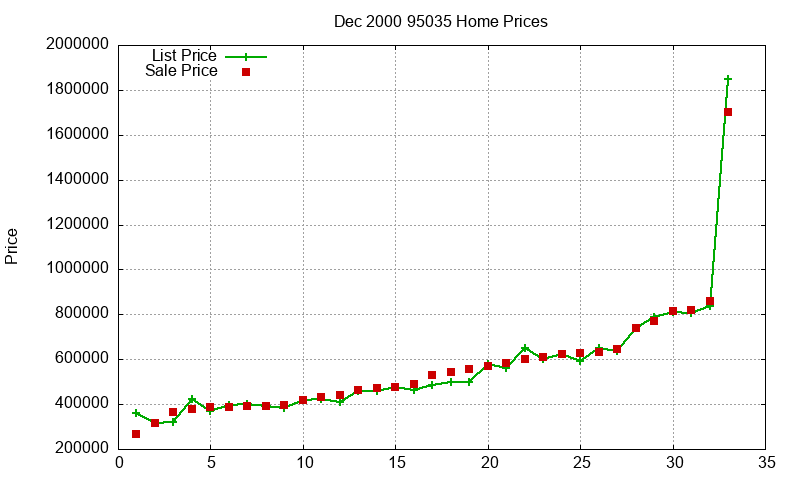 95035 Homes Just Sold 2000-12 95035 Homes Just Sold 2000-12
