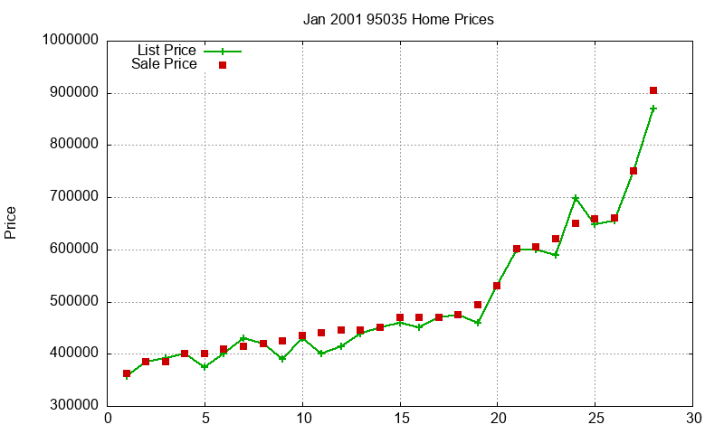 95035 Homes Just Sold 2001-01 95035 Homes Just Sold 2001-01