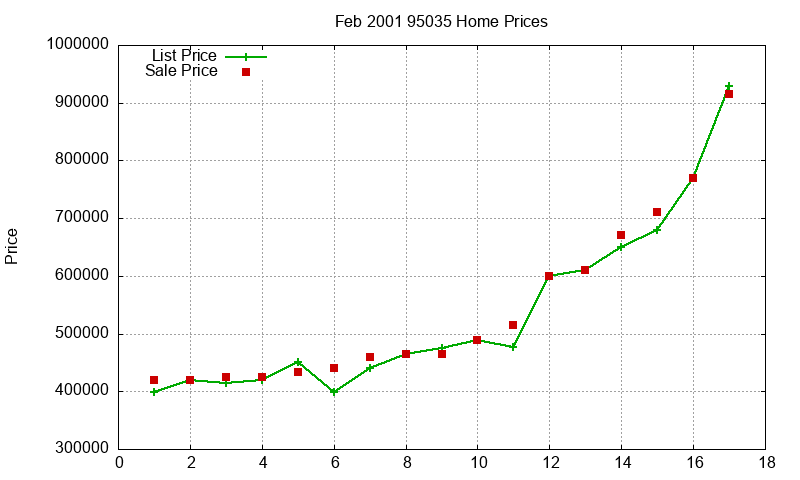 95035 Homes Just Sold 2001-02 95035 Homes Just Sold 2001-02