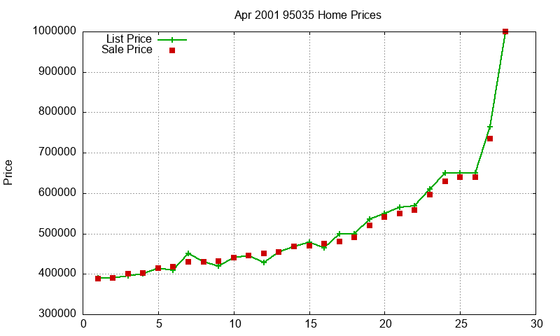 95035 Homes Just Sold 2001-04