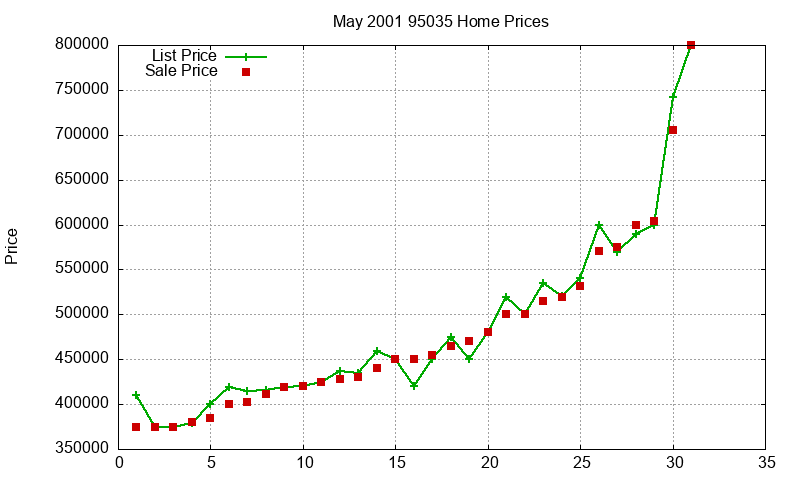 95035 Homes Just Sold 2001-05 95035 Homes Just Sold 2001-05